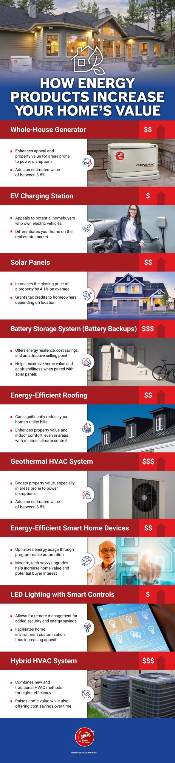 Canter Power Systems How Energy Products Increase Your Homes Value scaled